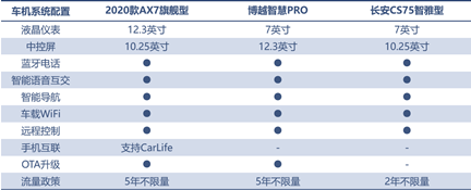 三款精品自主SUV的对决，向标杆发起挑战！