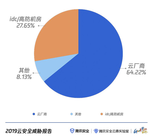 云上攻击路径全景首次公开 腾讯安全联合GeekPwn发布《云安全威胁报告》