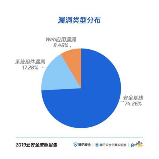 云上攻击路径全景首次公开 腾讯安全联合GeekPwn发布《云安全威胁报告》