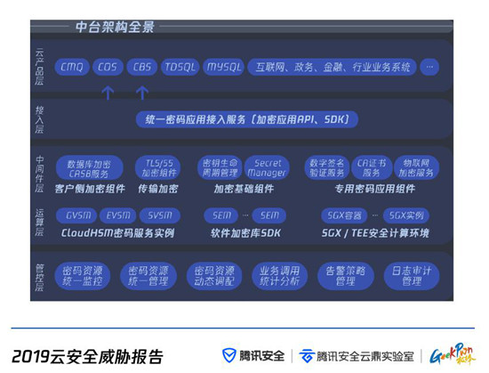 云上攻击路径全景首次公开 腾讯安全联合GeekPwn发布《云安全威胁报告》