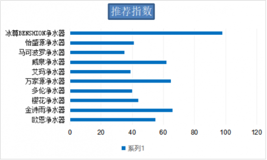 国际家用净水器哪个牌子好呢？看看2019冰尊等国际净水器十大品牌