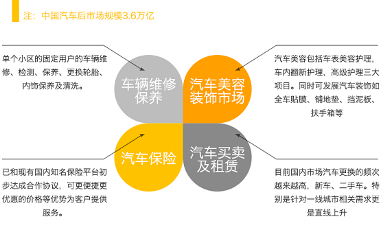 房产退潮，汽车后市场崛起，下一个王者盘他车辆管家即将诞生！