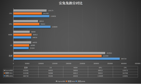 三款5G新机芯片对比 天玑1000系列碾压式胜利