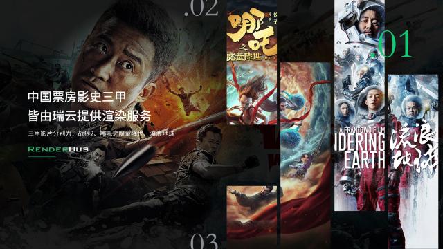 过去一年瑞云渲染了2亿帧，助力超180亿元的电影票房