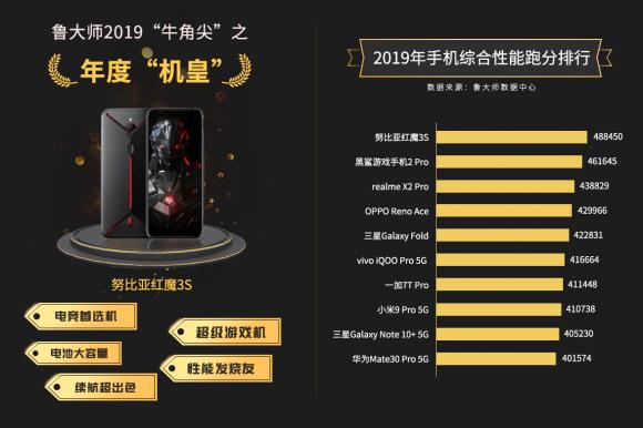 鲁大师2019年报发布，努比亚红魔3s荣登手机综合性能榜榜首