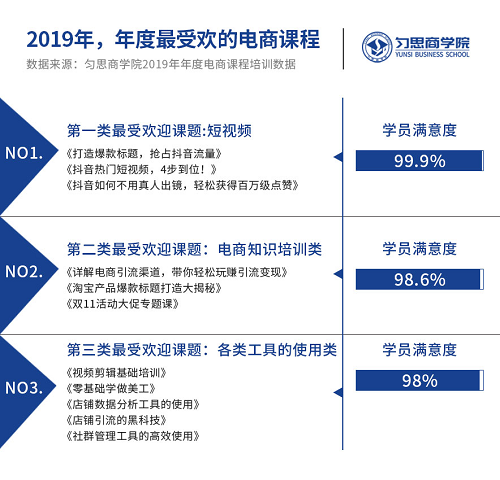 匀思电商盘点2019年最受欢迎的电商3大系列课程