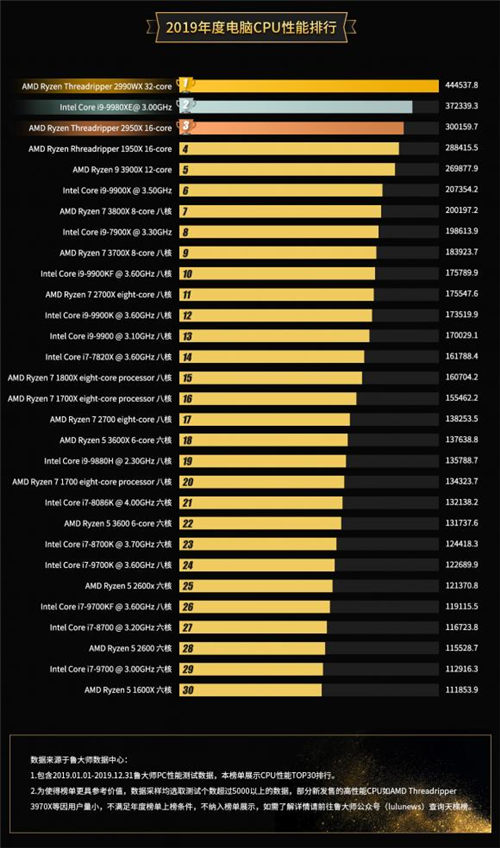 鲁大师2019年报：年度最强CPU，AMD力压群雄夺得冠军宝座！