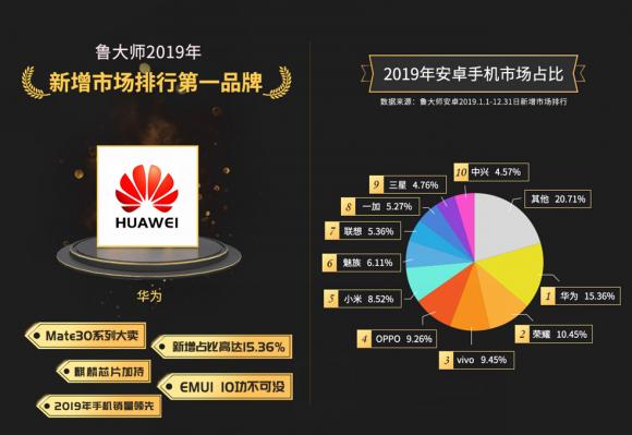 鲁大师2019年度新增市场占比：小米沦落第五，第一是它！