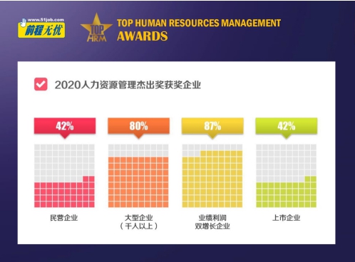 “驭变求新 智胜未来” 前程无忧2020人力资源管理杰出奖榜单揭晓