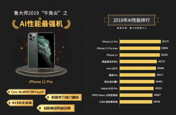 鲁大师2019年度AI手机排行榜：iPhone11抢占前三甲！