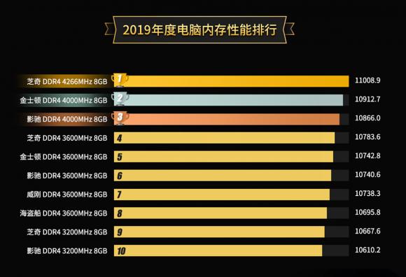 鲁大师2019年度内存排行：8GB依然是玩家首选