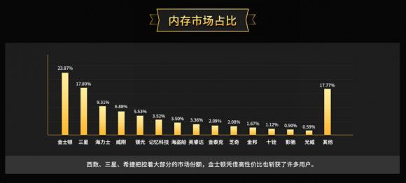 鲁大师2019年度内存排行：8GB依然是玩家首选