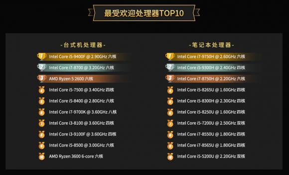 鲁大师2019年度PC处理器排行：AMD数量反超英特尔！