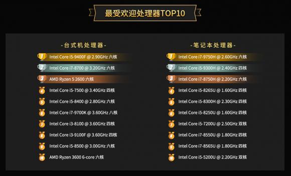 鲁大师2019年度PC处理器排行：AMD数量反超英特尔！