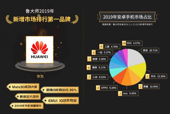 【鲁大师2019年报】手机市场占比榜单引关注！你最关注哪个榜单？