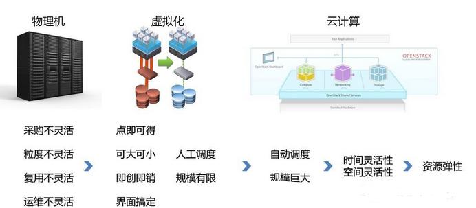 揭开云计算的神秘面纱