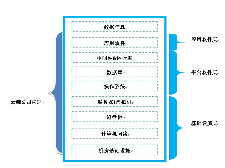 揭开云计算的神秘面纱