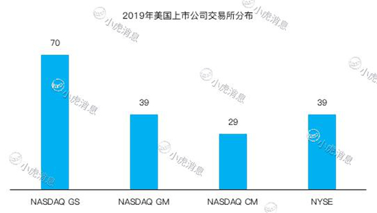 老虎证券2019美股IPO盘点：8成新股首日开盘上涨 赚钱效应明显