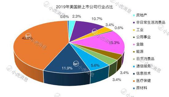 老虎证券2019美股IPO盘点：8成新股首日开盘上涨 赚钱效应明显