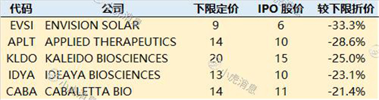 老虎证券2019美股IPO盘点：8成新股首日开盘上涨 赚钱效应明显