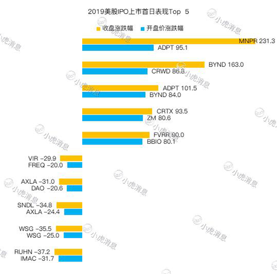 老虎证券2019美股IPO盘点：8成新股首日开盘上涨 赚钱效应明显