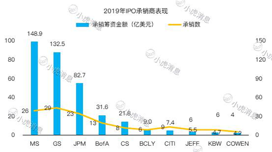 老虎证券2019美股IPO盘点：8成新股首日开盘上涨 赚钱效应明显