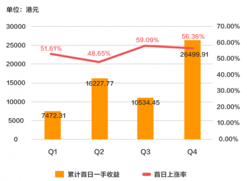 港股打新热潮来袭 富途证券或成“港股打新王”