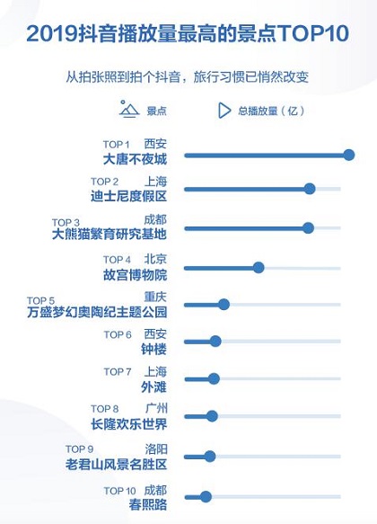 抖音发布2019数据报告 西安大唐不夜城成全年最火景点