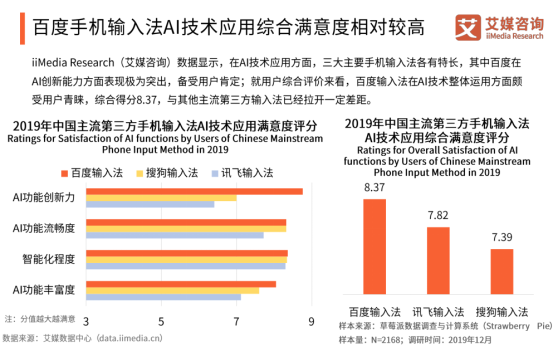 艾媒报告显示百度输入法全年月活增速行业第一，2020年将超越搜狗？