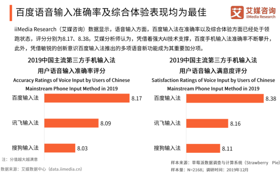 艾媒报告显示百度输入法全年月活增速行业第一，2020年将超越搜狗？