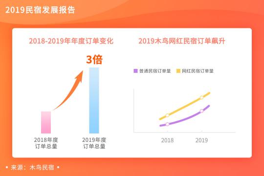 木鸟民宿发布《2019民宿发展报告》 平台订单呈3倍增长