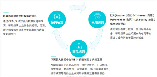 翼码科技:新零售赋能三件宝——工具、资源和运营缺一不可