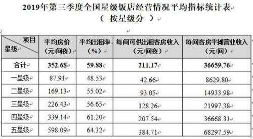 “OYO模式”领跑酒店业存量时代 星级酒店压力倍增