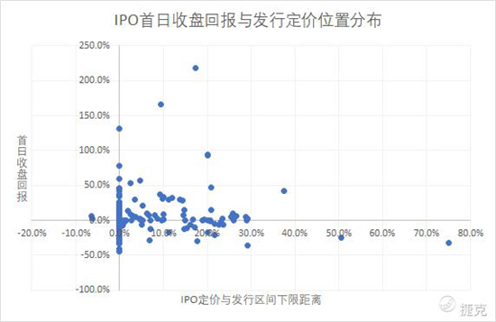 老虎证券：大数据分析——如何在港股打新中“薅羊毛”