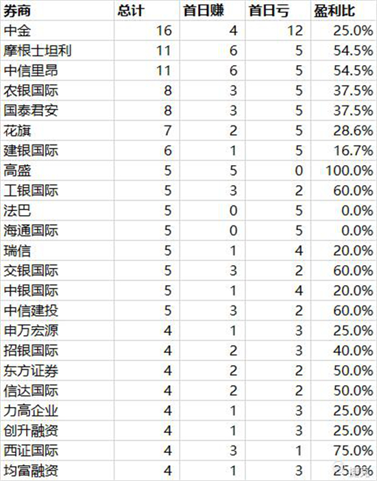 老虎证券：大数据分析——如何在港股打新中“薅羊毛”