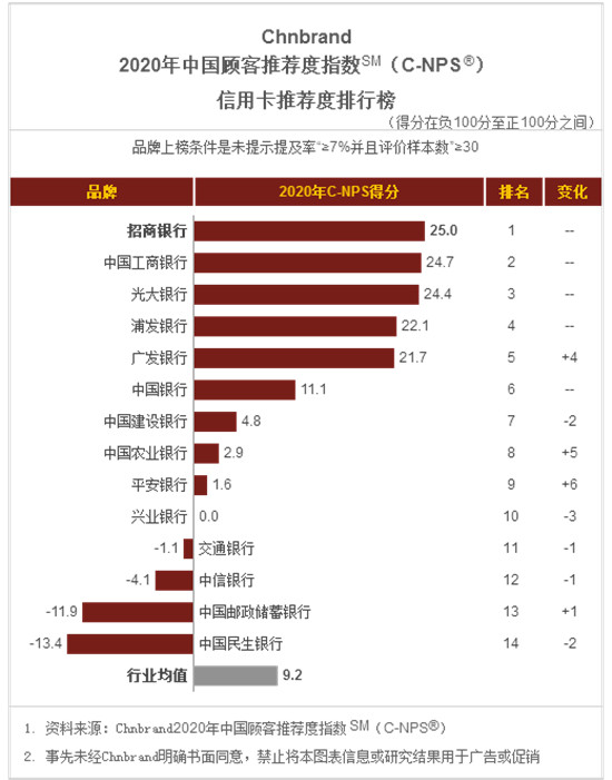 电话人工服务搬上App，招行信用卡智能交互服务中心上线