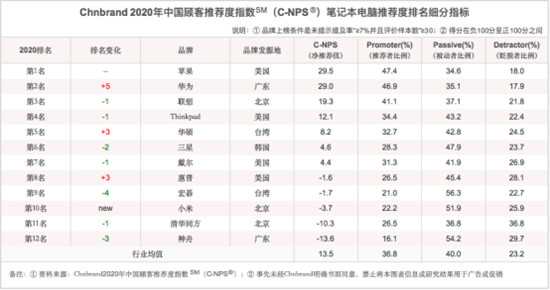 口碑爆棚,华为笔记本在2020年笔记本电脑推荐度跃升至TOP2