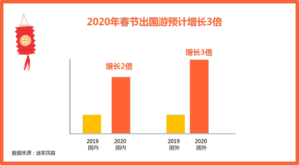 途家民宿2020春节： 多城春节民宿价格超千元