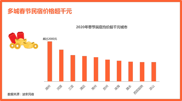 途家民宿2020春节： 多城春节民宿价格超千元