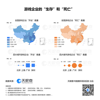 游戏行业迎“大洗牌”：2019年超16000家企业退出行业