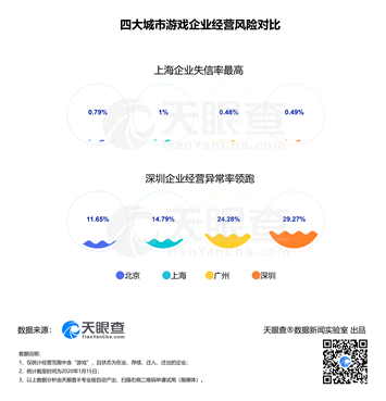 游戏行业迎“大洗牌”：2019年超16000家企业退出行业