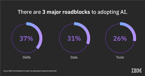 【IBM洞察】从“拦路虎”到大规模应用：全球企业向人工智能冲刺