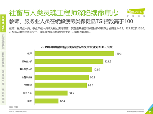 深陷“续命”焦虑！职场男性缓解疲劳类保健诉求突出