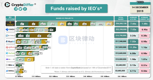 币安资产发行平台Launchpad引领了一波交易所IEO热潮