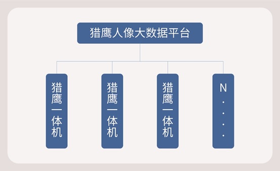 小规模人像系统建设，用科达猎鹰人像分析比对一体机