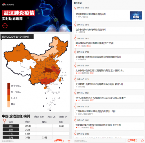 新浪新闻app上线“抗肺炎”频道，聚焦疫情实时动态