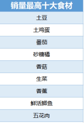 叮咚买菜增加供应 春节不打烊、稳菜价 为市民把菜送到家