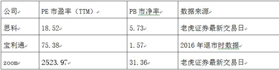 老虎证券：远程办公需求激增 Zoom大涨是昙花一现吗？