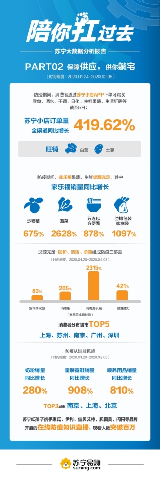 苏宁公布战“疫”大数据，解读驰援、防疫、居家三部曲