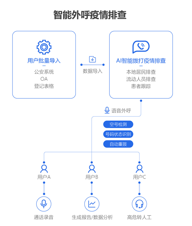 玄武智能语音疫情排查 科技助力.战疫必备